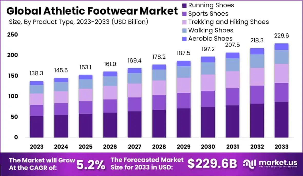 Athletic Footwear Market to Hit $258B as Brands Race for Green Dominance