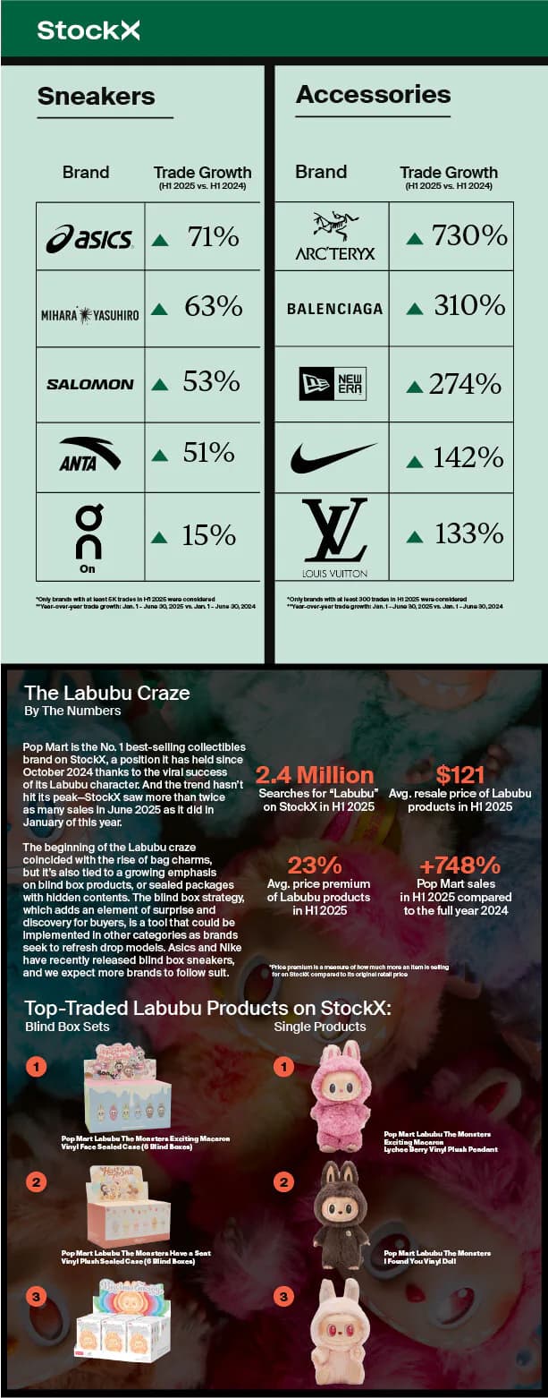 StockX Big Facts Report Highlights Fastest Growing Brands of 2025