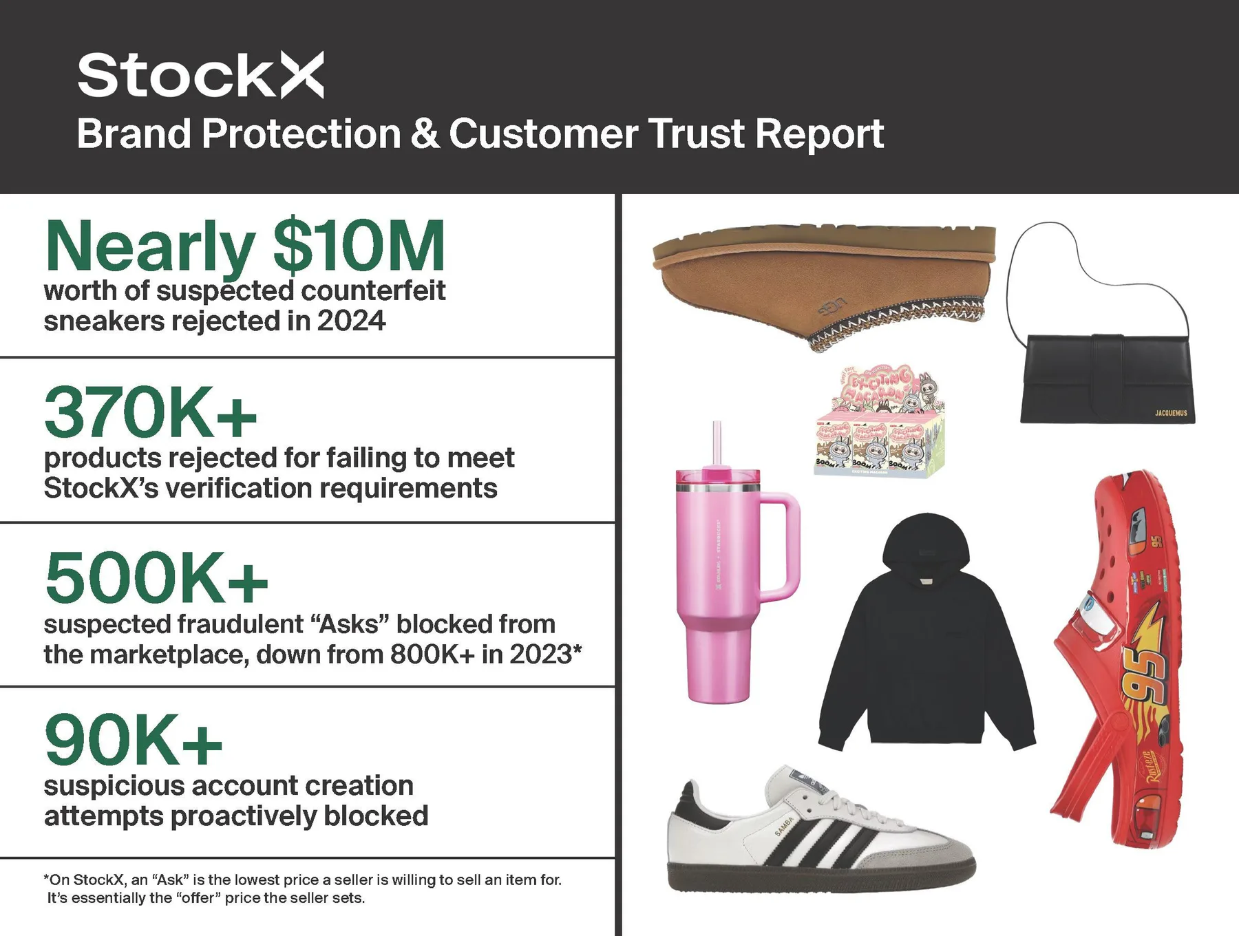 StockX Unveils 2025 Report After Blocking 370K Fakes Worth $74M in US