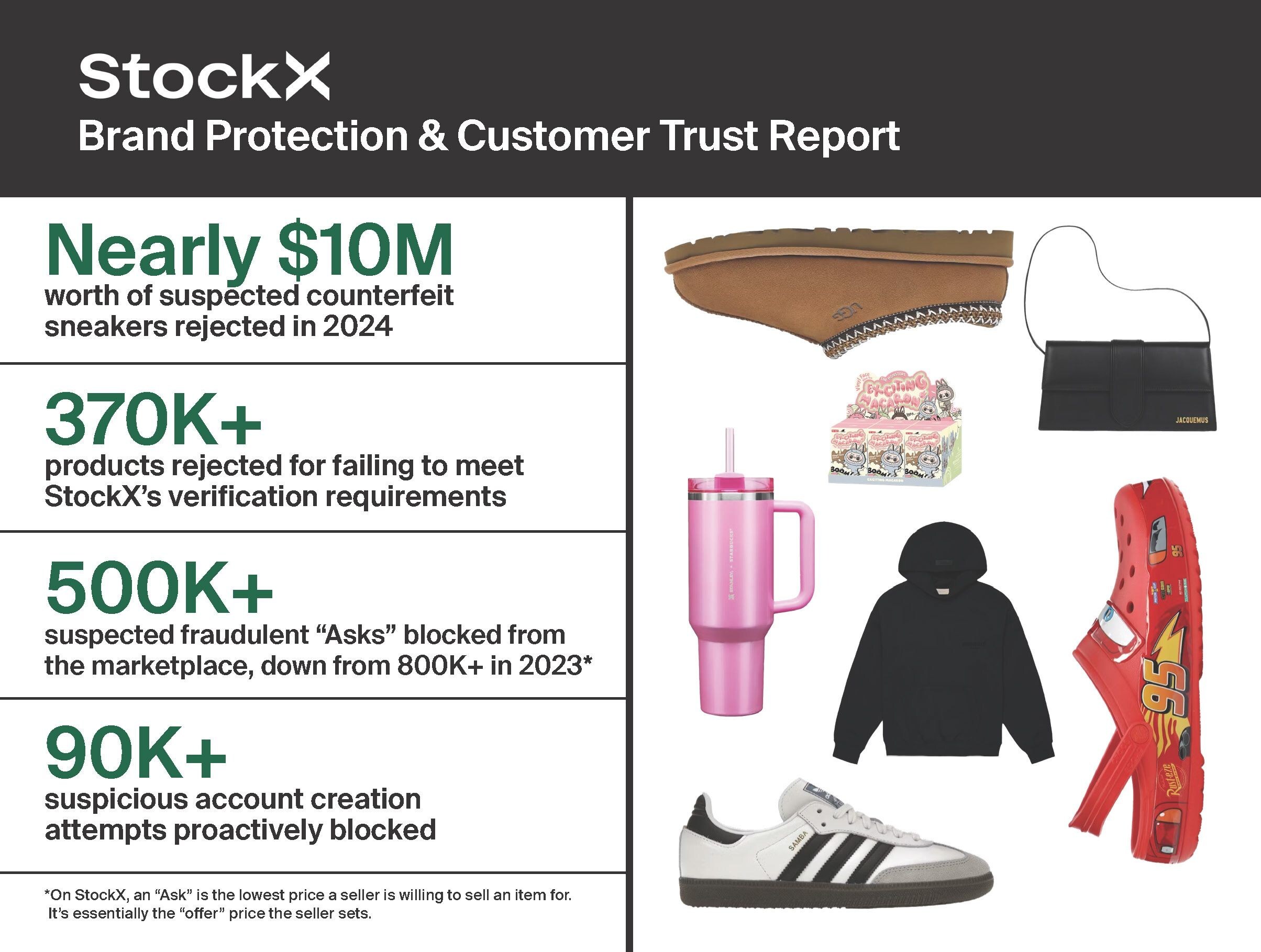 StockX Unveils 2025 Report After Blocking 370K Fakes Worth $74M in US
