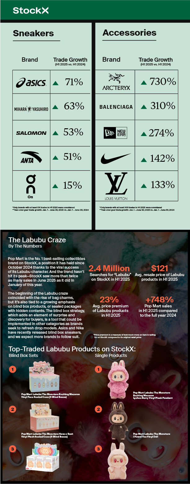 StockX Big Facts Report Highlights Fastest Growing Brands of 2025